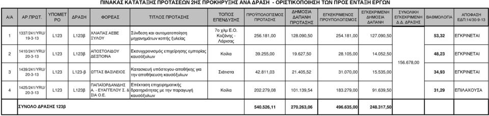 090,50 5, ΕΓΚΡΙΝΕΤΑΙ 40/4/YRU/ 49/4/YRU/ β ΑΠΟΣΤΟΛΙ ΟΥ ΕΣΠΟΙΝΑ -β ΩΤΤΑΣ ΒΑΣΙΛΕΙΟΣ Εκσυγχρονισµός επιχείρησης εµπορίας καυσόξυλων Κατασκευή υπόστεγου-αποθήκης για την αποθήκευση