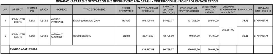 604,00 9,75 ΕΓΚΡΙΝΕΤΑΙ 56.