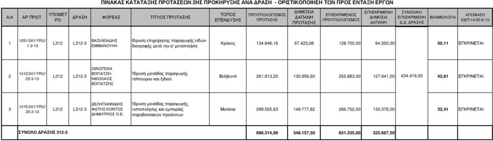 50,00 50, ΕΓΚΡΙΝΕΤΑΙ 4/4/YRU/ L L- ΟΙΝΟΠΟΙΙΑ ΒΟΓΙΑΤΖΗ- ΝΙΚΟΛΑΟΣ ΒΟΓΙΑΤΖΗΣ Ίδρυση µονάδας παραγωγής τσίπουρου και ξιδιού Βελβεντό 6.9,0 0.956,60 55.