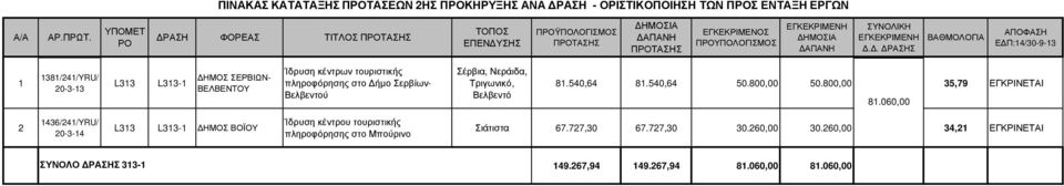 800,00 5,79 ΕΓΚΡΙΝΕΤΑΙ 8.