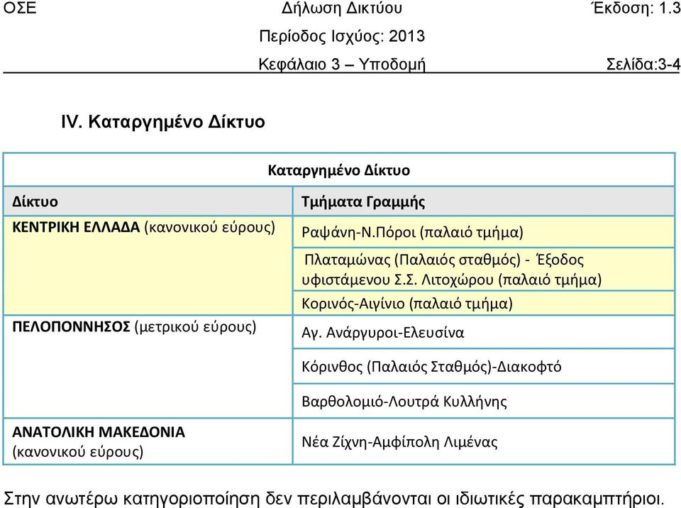 Ραψάνη-Ν.Πόροι (παλαιό τμήμα) Πλαταμώνας (Παλαιός σταθμός) - Έξοδος υφιστάμενου Σ.