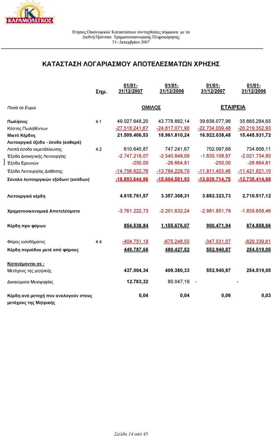241,67-24.817.071,90-22.734.039,48-20.219.352,93 Μικτό Κέρδος 21.509.406,53 18.961.810,24 16.922.038,48 15.445.931,72 Λειτουργικά έξοδα - έσοδα (καθαρά) Λοιπά έσοδα εκµετάλλευσης 4.2 610.645,87 747.