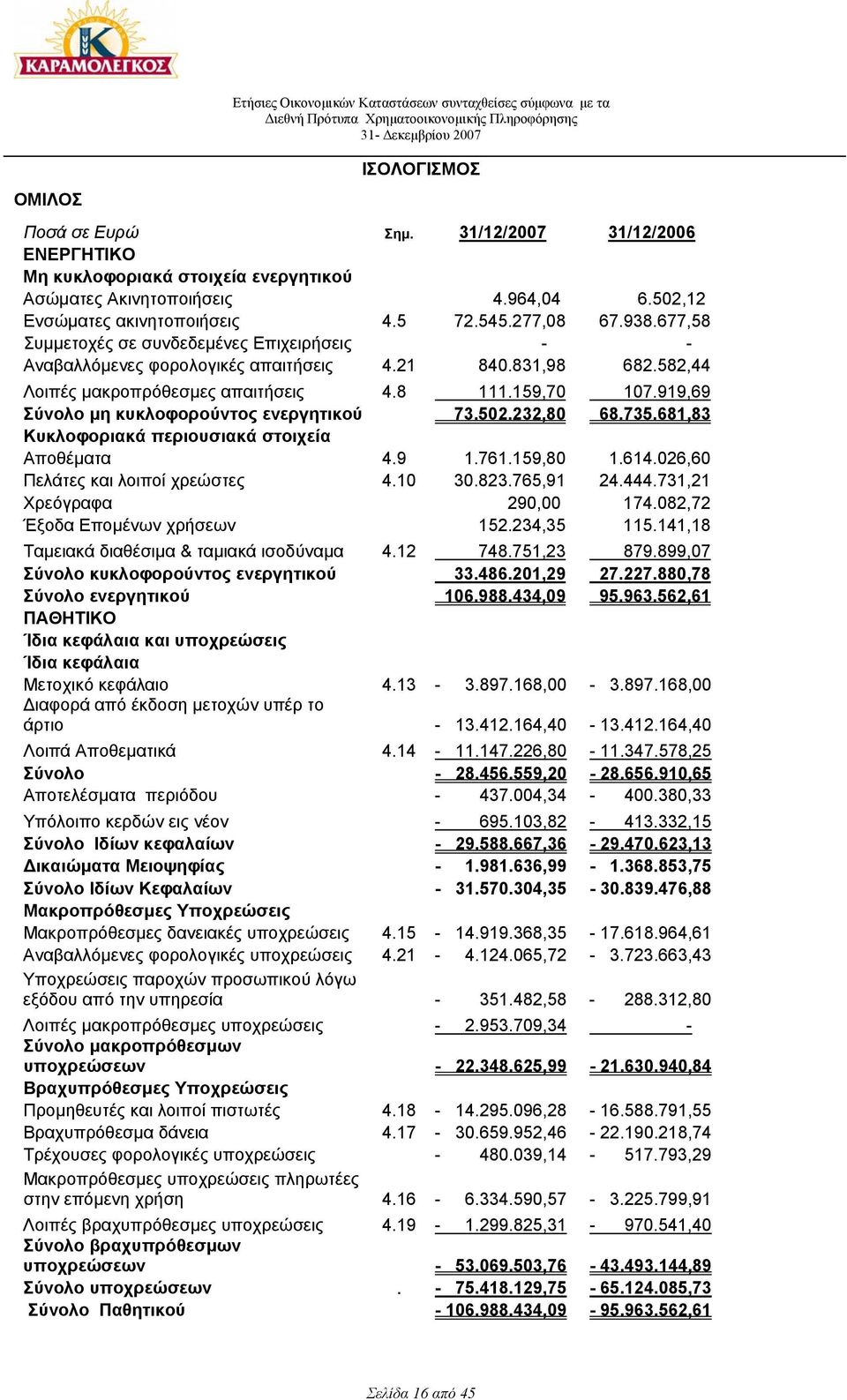 582,44 Λοιπές µακροπρόθεσµες απαιτήσεις 4.8 111.159,70 107.919,69 Σύνολο µη κυκλοφορούντος ενεργητικού 73.502.232,80 68.735.681,83 Κυκλοφοριακά περιουσιακά στοιχεία Αποθέµατα 4.9 1.761.159,80 1.614.