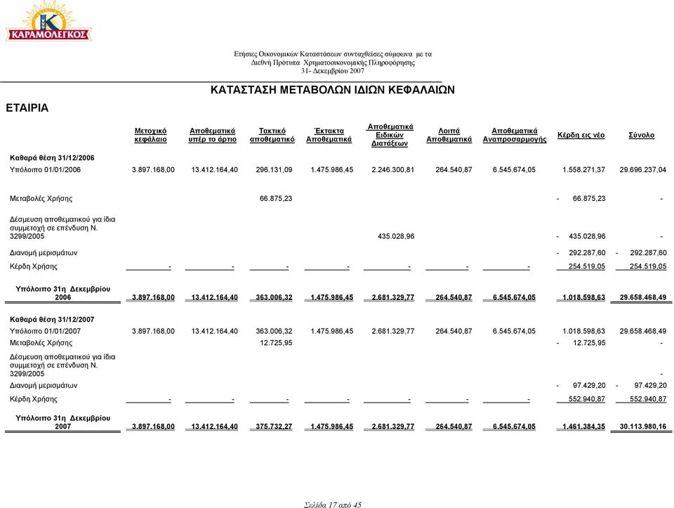 540,87 6.545.674,05 1.558.271,37 29.696.237,04 Μεταβολές Χρήσης 66.875,23-66.875,23 - έσµευση αποθεµατικού για ίδια συµµετοχή σε επένδυση Ν. 3299/2005 435.028,96-435.028,96 - ιανοµή µερισµάτων - 292.