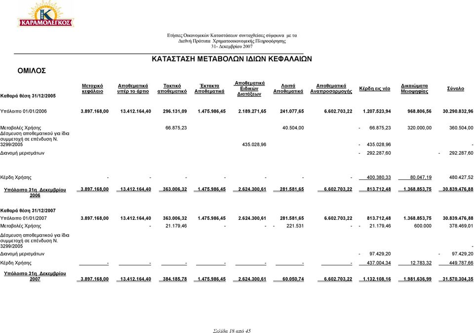 986,45 2.189.271,65 241.077,65 6.602.703,22 1.207.523,94 968.806,56 30.290.832,96 Μεταβολές Χρήσης 66.875,23 40.504,00-66.875,23 320.000,00 360.