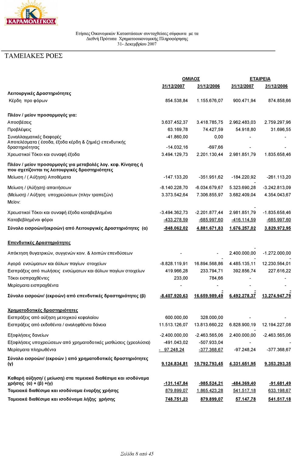 696,55 Συναλλαγµατικές διαφορές -41.860,00 0,00 - - Αποτελέσµατα ( έσοδα, έξοδα κέρδη & ζηµιές) επενδυτικής δραστηριότητας -14.032,16-697,66 - - Χρεωστικοί Τόκοι και συναφή έξοδα 3.494.129,73 2.201.