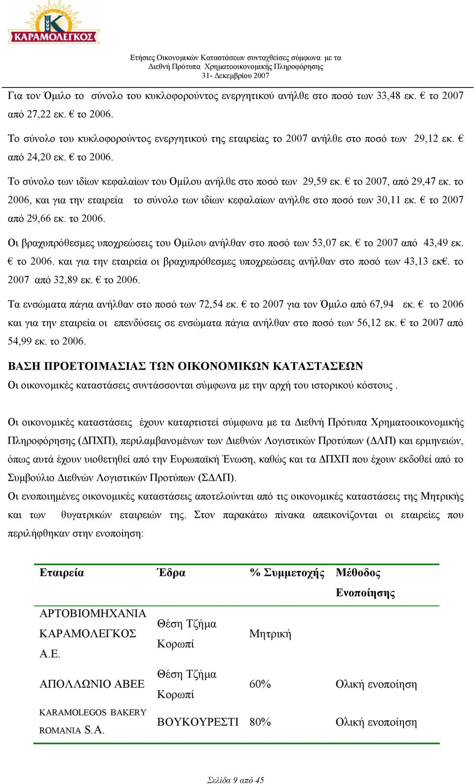 το 2007, από 29,47 εκ. το 2006, και για την εταιρεία το σύνολο των ιδίων κεφαλαίων ανήλθε στο ποσό των 30,11 εκ. το 2007 από 29,66 εκ. το 2006. Οι βραχυπρόθεσµες υποχρεώσεις του Οµίλου ανήλθαν στο ποσό των 53,07 εκ.