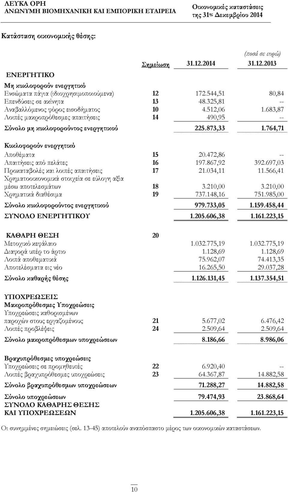 764,71 Κυκλοφορούν ενεργητικό Αποθέματα 15 20.472,86 -- Απαιτήσεις από πελάτες 16 197.867,92 392.697,03 Προκαταβολές και λοιπές απαιτήσεις 17 21.034,11 11.