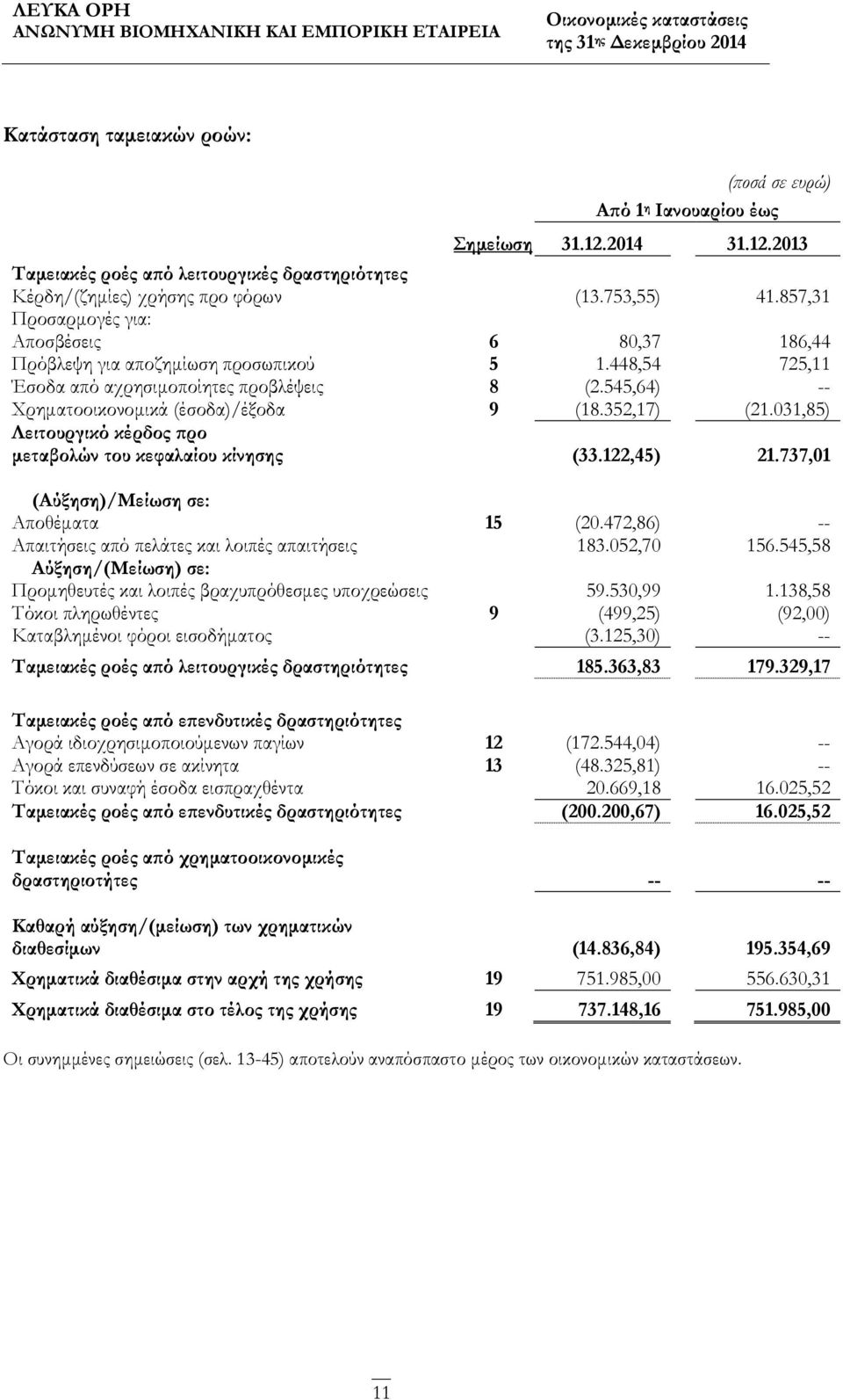 352,17) (21.031,85) Λειτουργικό κέρδος προ μεταβολών του κεφαλαίου κίνησης (33.122,45) 21.737,01 (Αύξηση)/Μείωση σε: Αποθέματα 15 (20.472,86) -- Απαιτήσεις από πελάτες και λοιπές απαιτήσεις 183.