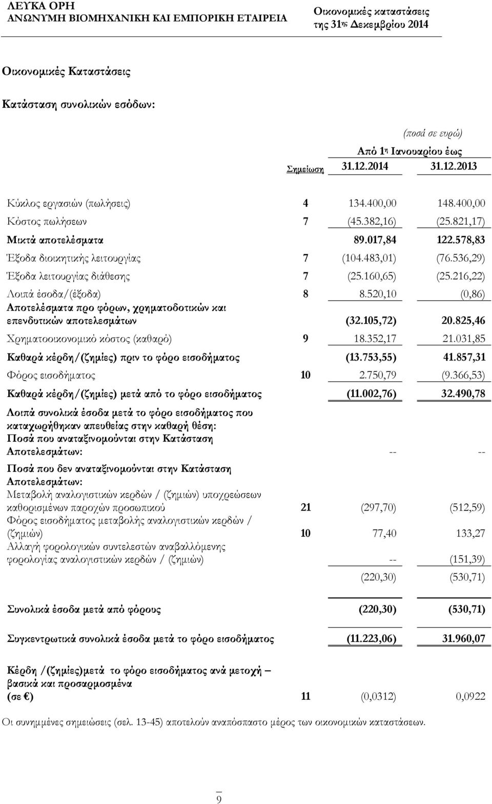 520,10 (0,86) Αποτελέσματα προ φόρων, χρηματοδοτικών και επενδυτικών αποτελεσμάτων (32.105,72) 20.825,46 Χρηματοοικονομικό κόστος (καθαρό) 9 18.352,17 21.