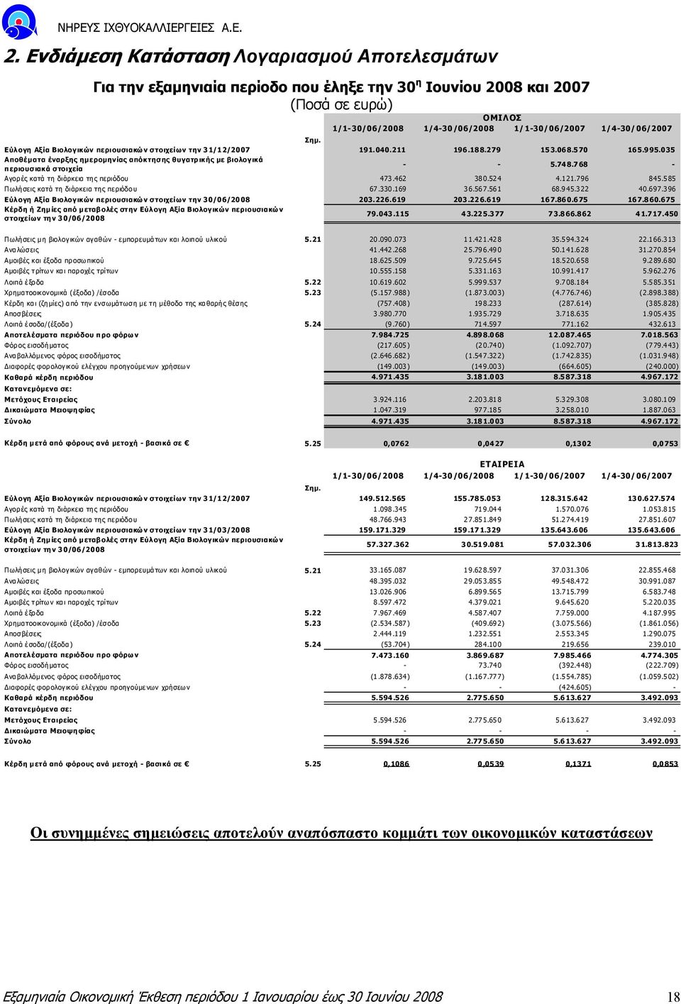 0 35 Αποθέµ ατα έναρξης ηµ εροµηνίας απόκτησης θυγατρικής µε βιολογικά περιουσιακά στοιχεία - - 5.74 8.7 68 - Αγορές κατά τη διάρκεια της περιόδου 473.462 38 0.52 4 4.1 21.7 96 8 45.