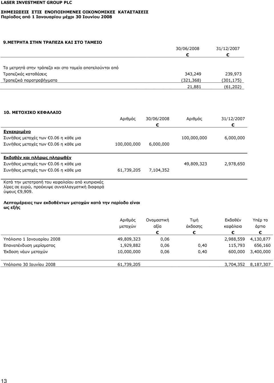 21,881 (61,202) 10. ΜΕΤΟΧΙΚΟ ΚΕΦΑΛΑΙΟ Αριθμός 30/06/2008 Αριθμός 31/12/2007 Εγκεκριμένο Συνήθεις μετοχές των 0.06 η κάθε μια 100,000,000 6,000,000 Συνήθεις μετοχές των 0.