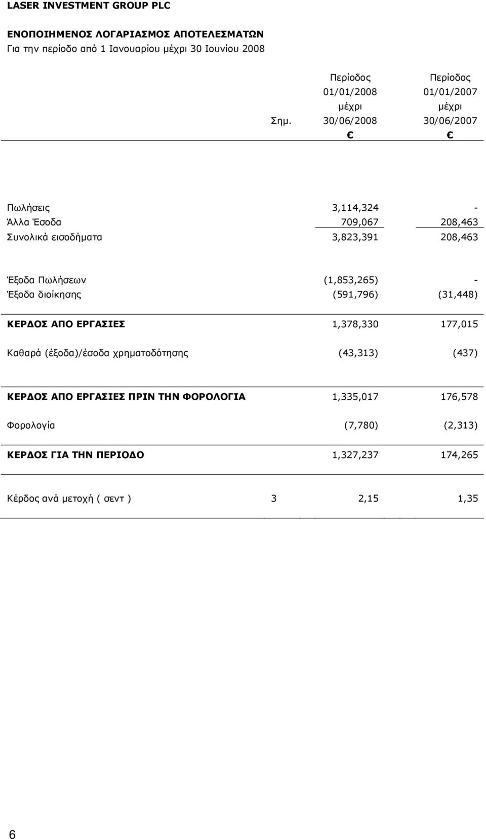 30/06/2008 30/06/2007 Πωλήσεις 3,114,324 - Άλλα Έσοδα 709,067 208,463 Συνολικά εισοδήματα 3,823,391 208,463 Έξοδα Πωλήσεων (1,853,265) - Έξοδα