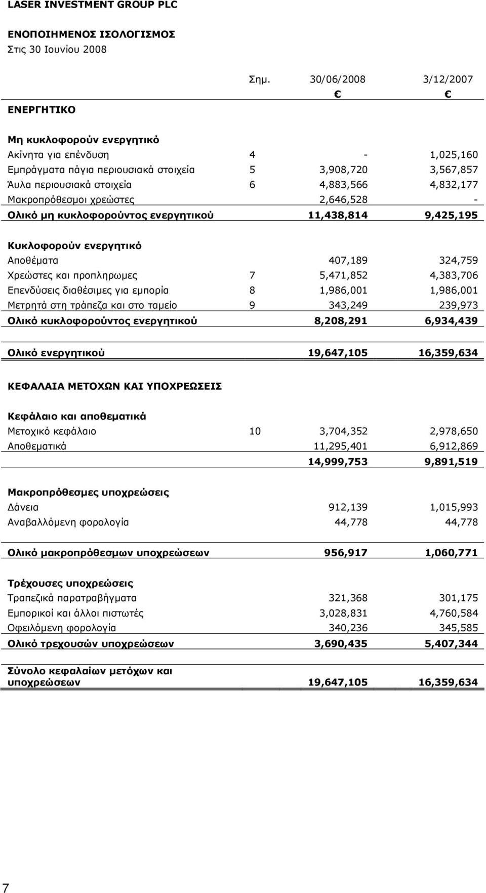 Μακροπρόθεσμοι χρεώστες 2,646,528 - Ολικό μη κυκλοφορούντος ενεργητικού 11,438,814 9,425,195 Κυκλοφορούν ενεργητικό Αποθέματα 407,189 324,759 Χρεώστες και προπληρωμες 7 5,471,852 4,383,706 Επενδύσεις