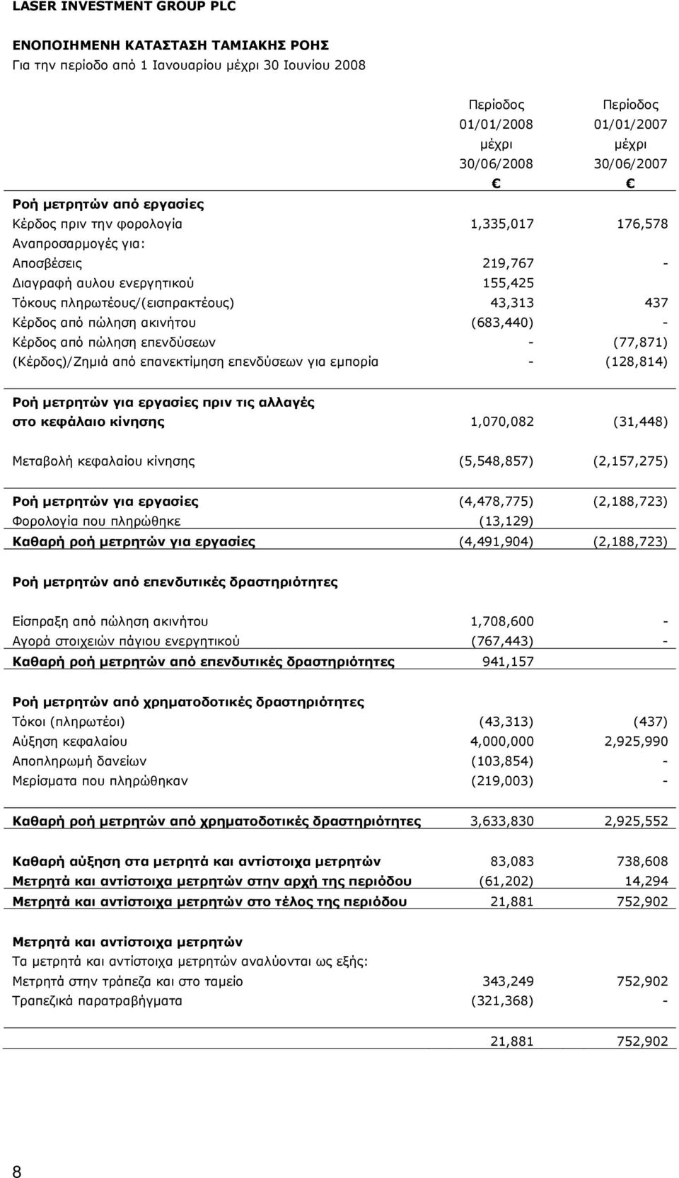 Κέρδος από πώληση επενδύσεων - (77,871) (Κέρδος)/Ζημιά από επανεκτίμηση επενδύσεων για εμπορία - (128,814) Ροή μετρητών για εργασίες πριν τις αλλαγές στο κεφάλαιο κίνησης 1,070,082 (31,448) Μεταβολή