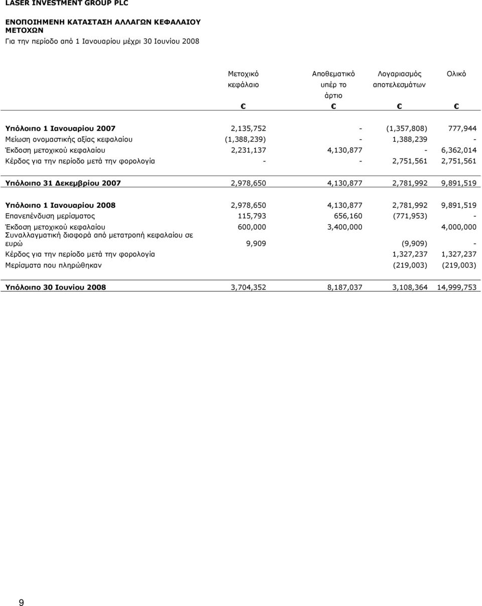 φορολογία - - 2,751,561 2,751,561 Υπόλοιπο 31 Δεκεμβρίου 2007 2,978,650 4,130,877 2,781,992 9,891,519 Υπόλοιπο 1 Ιανουαρίου 2008 2,978,650 4,130,877 2,781,992 9,891,519 Επανεπένδυση μερίσματος