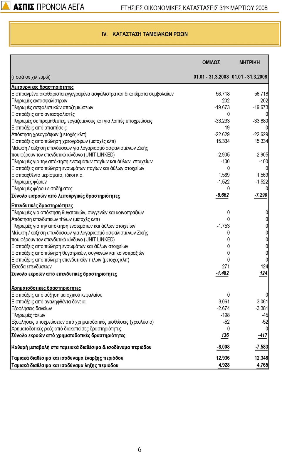 233-33.880 Εισπράξεις από απαιτήσεις -19 0 Απόκτηση χρεογράφων (µετοχές κλπ) -22.629-22.629 Εισπράξεις από πώληση χρεογράφων (µετοχές κλπ) 15.334 15.