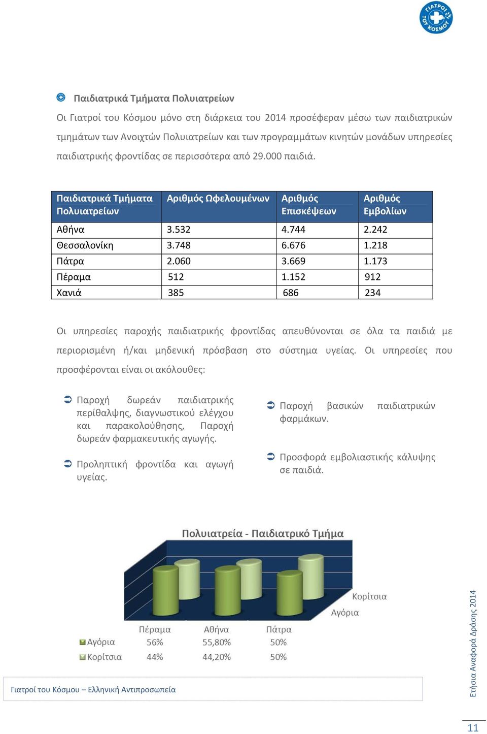 218 Πάτρα 2.060 3.669 1.173 Πέραμα 512 1.152 912 Χανιά 385 686 234 Οι υπηρεσίες παροχής παιδιατρικής φροντίδας απευθύνονται σε όλα τα παιδιά με περιορισμένη ή/και μηδενική πρόσβαση στο σύστημα υγείας.