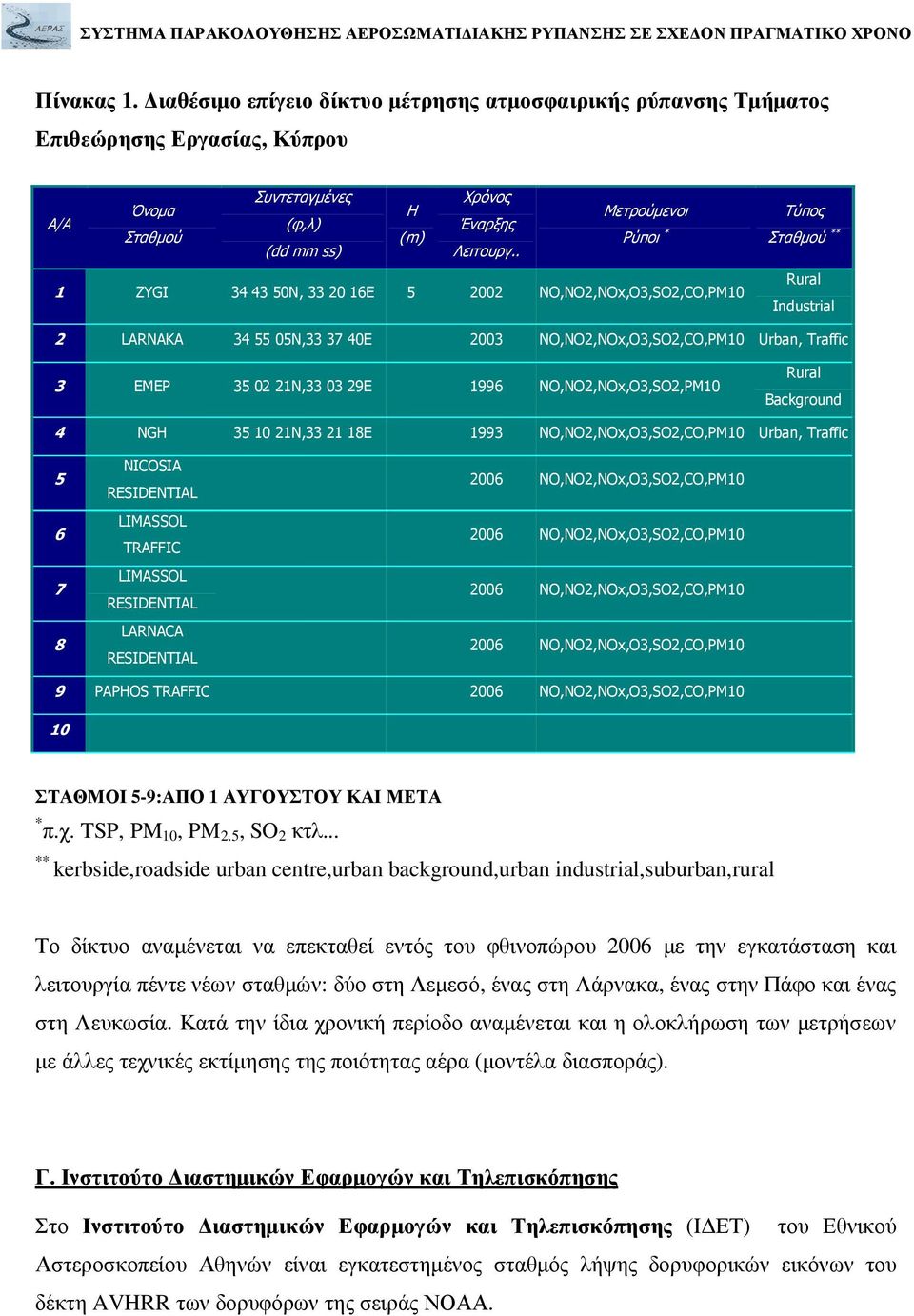 . 1 ZYGI 34 43 50N, 33 20 16E 5 2002 NO,NO2,NOx,O3,SO2,CO,PM10 Τύπος Σταθµού ** Rural Industrial 2 LARNAKA 34 55 05N,33 37 40E 2003 NO,NO2,NOx,O3,SO2,CO,PM10 Urban, Traffic 3 EMEP 35 02 21N,33 03 29E