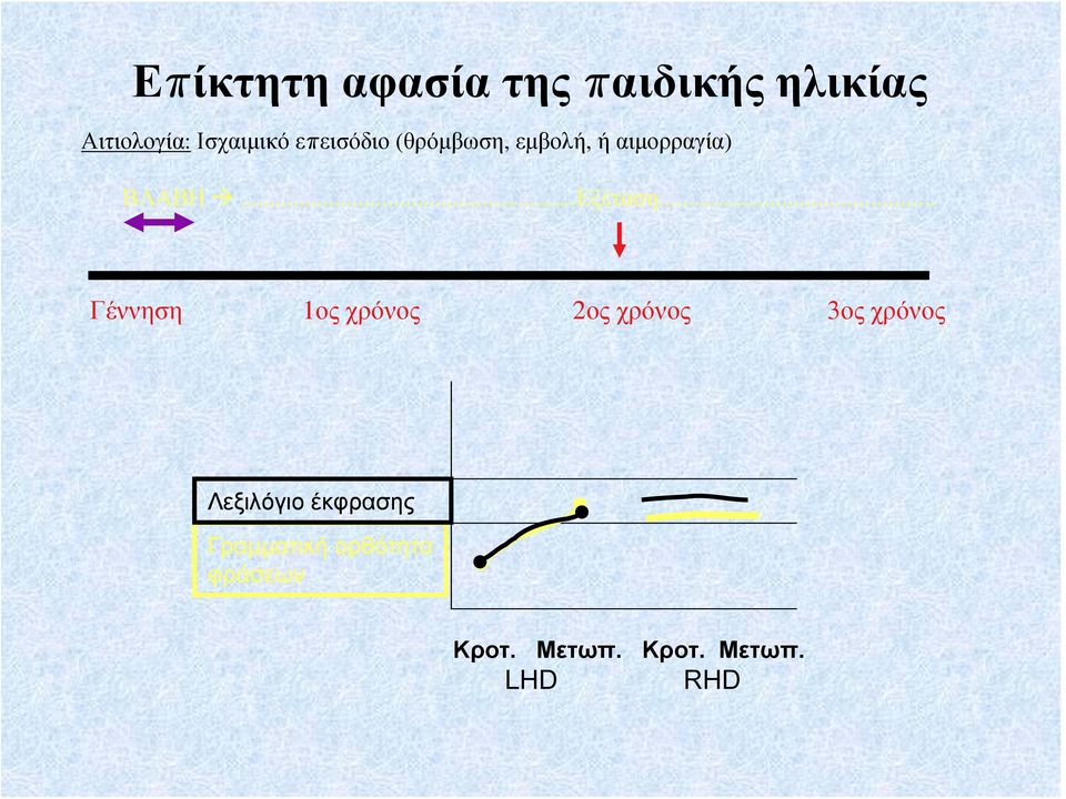 .. Γέννηση 1ος χρόνος 2ος χρόνος 3ος χρόνος Λεξιλόγιο