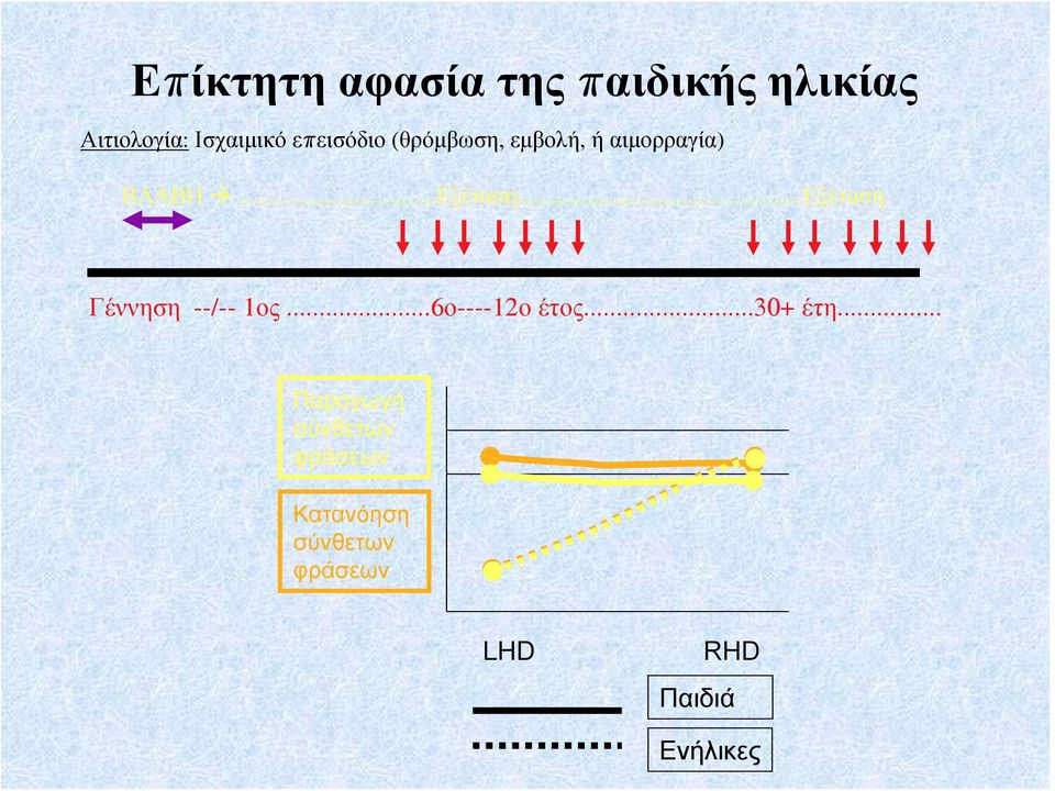 ..Εξέταση. Γέννηση --/-- 1ος...6ο----12ο έτος...30+ έτη.