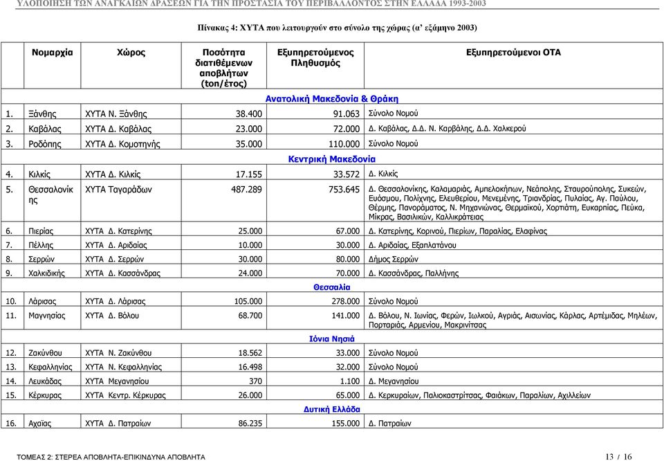 000 Σύνολο Νοµού Κεντρική Μακεδονία 4. Κιλκίς ΧΥΤΑ. Κιλκίς 17.155 33.572. Κιλκίς 5. Θεσσαλονίκ ης 6. Πιερίας ΧΥΤΑ. Κατερίνης 7. Πέλλης ΧΥΤΑ. Αριδαίας 8. Σερρών ΧΥΤΑ. Σερρών 9. Χαλκιδικής ΧΥΤΑ.