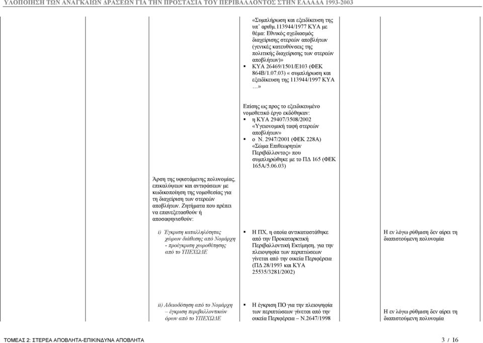03) «συµπλήρωση και εξειδίκευση της 113944/1997 ΚΥΑ» Άρση της υφιστάµενης πολυνοµίας, επικαλύψεων και αντιφάσεων µε κωδικοποίηση της νοµοθεσίας για τη διαχείριση των στερεών αποβλήτων.
