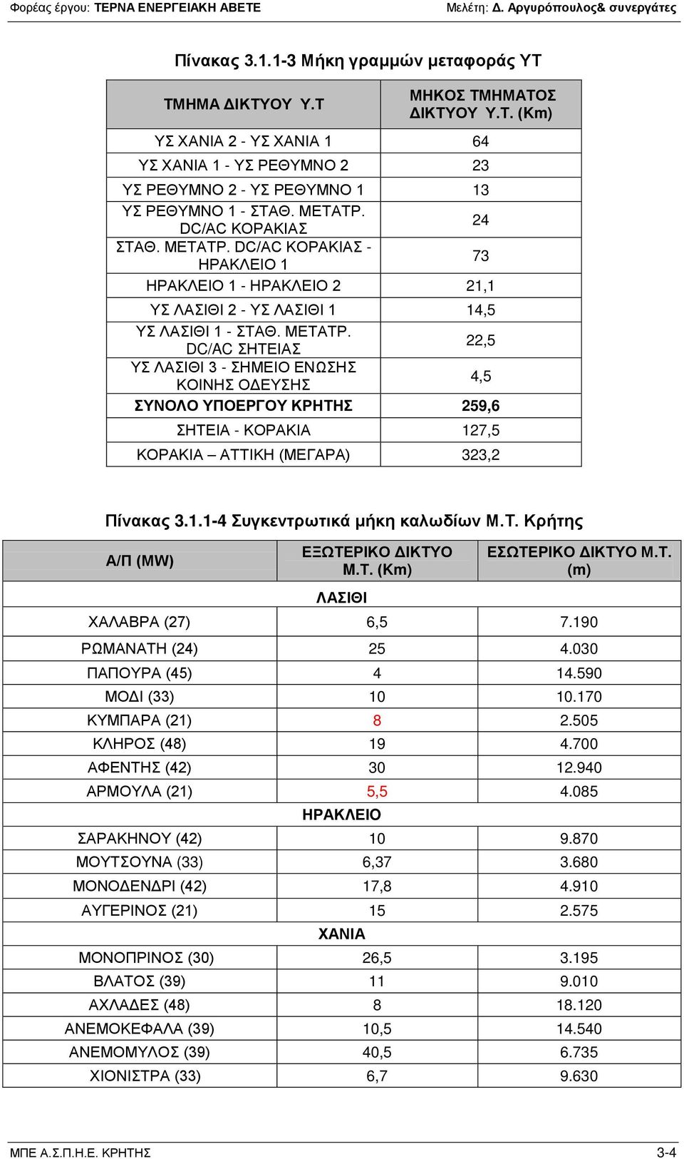 1.1-4 Συγκεντρωτικά μήκη καλωδίων Μ.Τ. Κρήτης Α/Π (MW) ΕΞΩΤΕΡΙΚΟ ΔΙΚΤΥΟ M.Τ. (Km) ΛΑΣΙΘΙ ΕΣΩΤΕΡΙΚΟ ΔΙΚΤΥΟ Μ.Τ. (m) ΧΑΛΑΒΡΑ (27) 6,5 7.190 ΡΩΜΑΝΑΤΗ (24) 25 4.030 ΠΑΠΟΥΡΑ (45) 4 14.590 ΜΟΔΙ (33) 10 10.