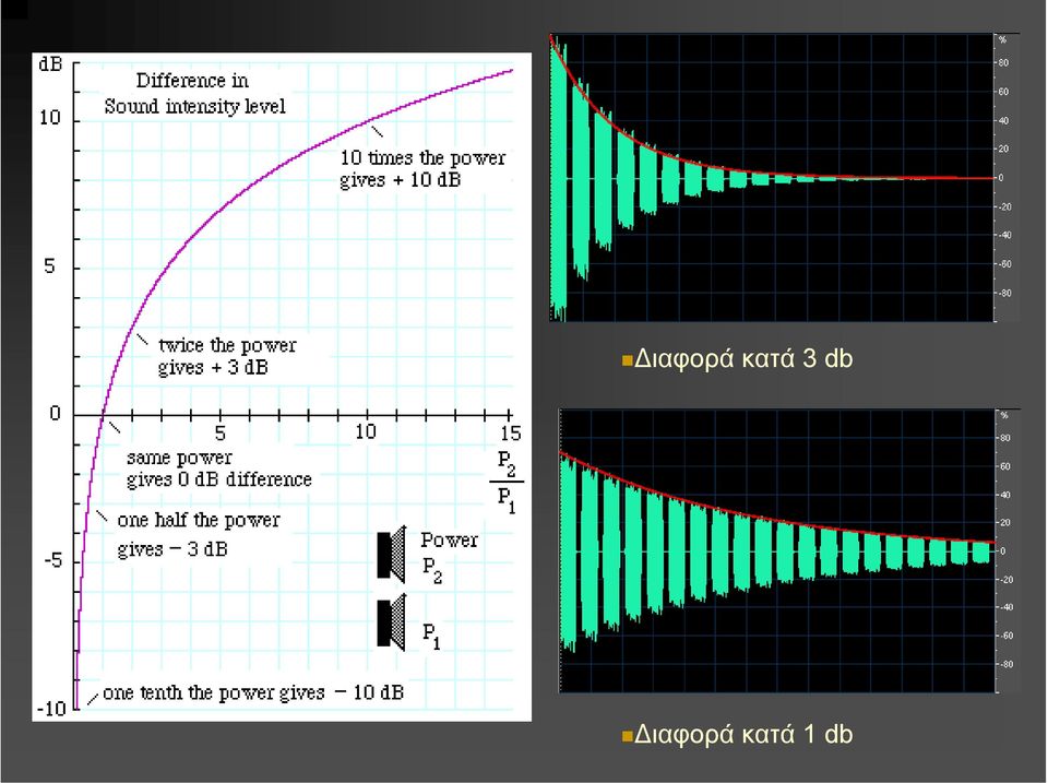 κατά 1db