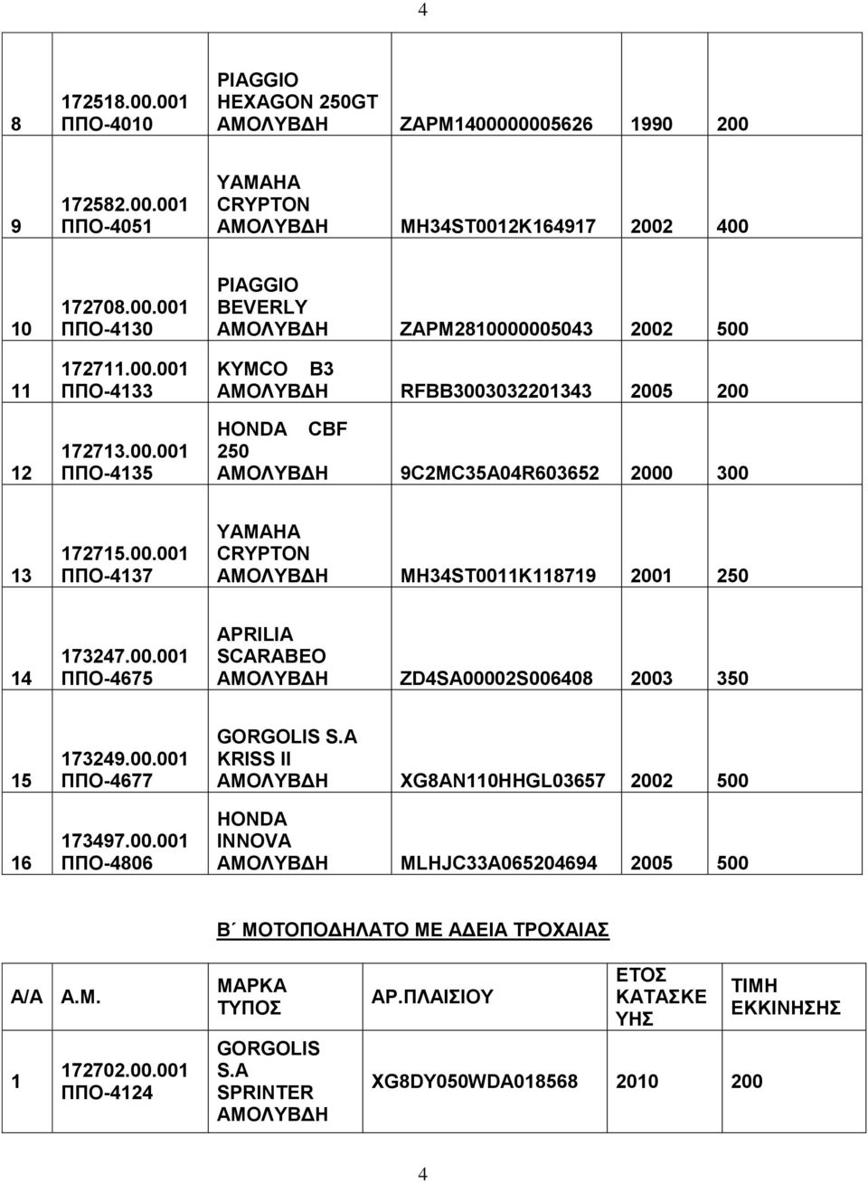 00.001 ΠΠΟ-4675 APRILIA SCARABEO ZD4SA00002S006408 2003 350 15 16 173249.00.001 ΠΠΟ-4677 173497.00.001 ΠΠΟ-4806 GORGOLIS S.