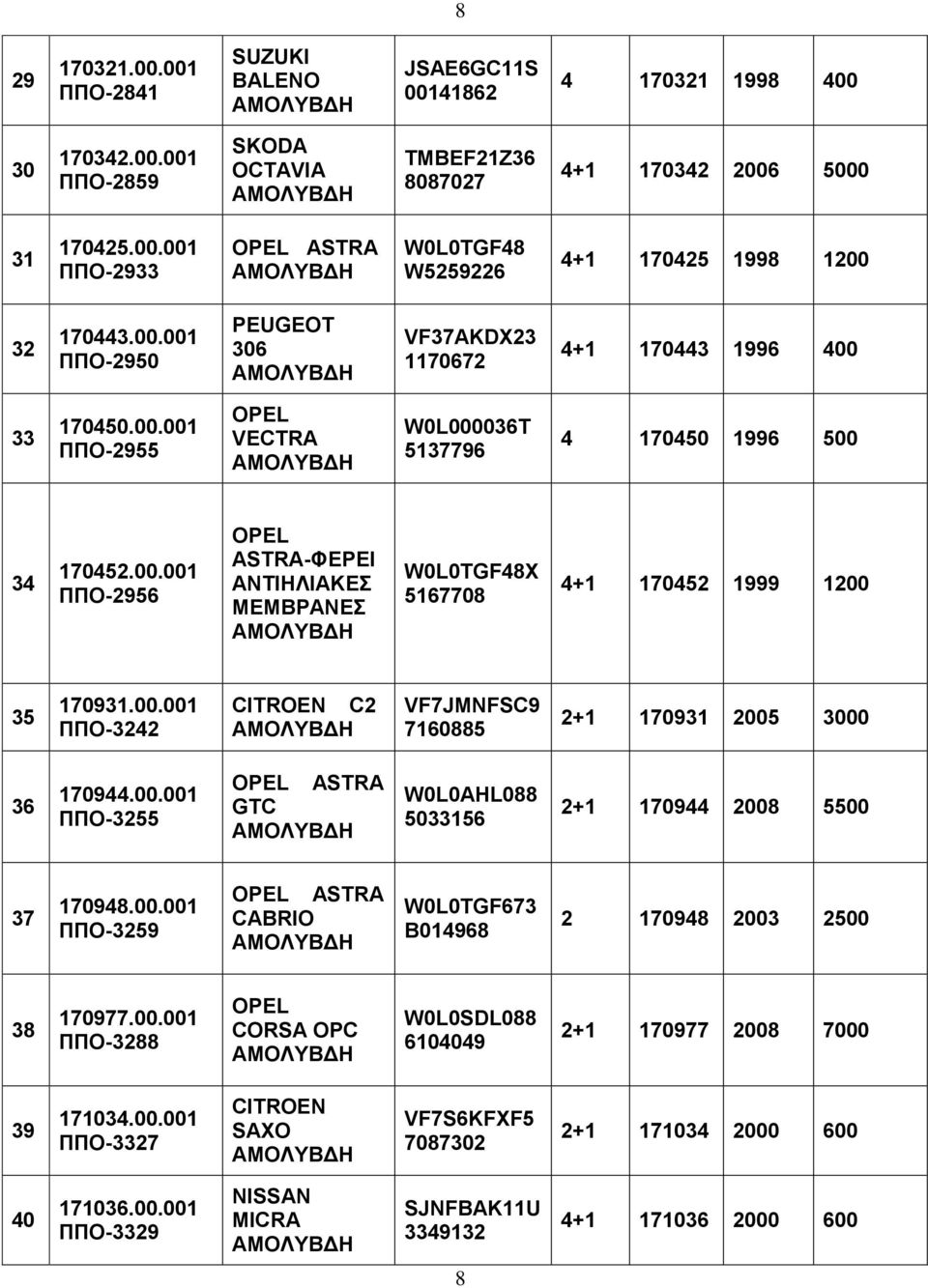 00.001 ΠΠΟ-3242 CITROEN C2 VF7JMNFSC9 7160885 2+1 170931 2005 3000 36 170944.00.001 ΠΠΟ-3255 OPEL ASTRA GTC W0L0AHL088 5033156 2+1 170944 2008 5500 37 170948.00.001 ΠΠΟ-3259 OPEL ASTRA CABRIO W0L0TGF673 B014968 2 170948 2003 2500 38 170977.