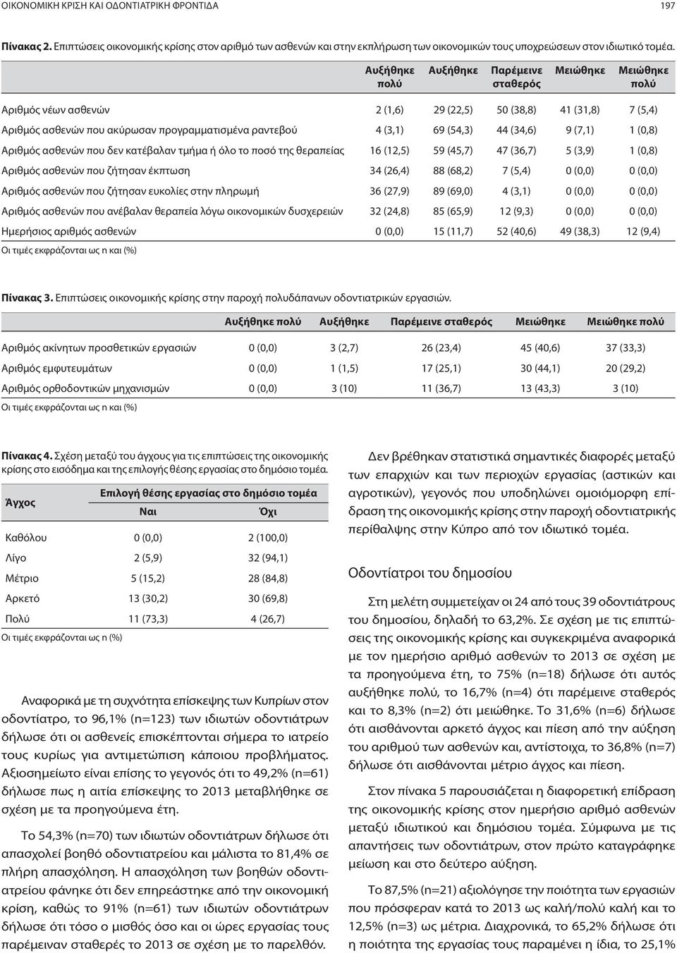 (54,3) 44 (34,6) 9 (7,1) 1 (0,8) Αριθμός ασθενών που δεν κατέβαλαν τμήμα ή όλο το ποσό της θεραπείας 16 (12,5) 59 (45,7) 47 (36,7) 5 (3,9) 1 (0,8) Αριθμός ασθενών που ζήτησαν έκπτωση 34 (26,4) 88