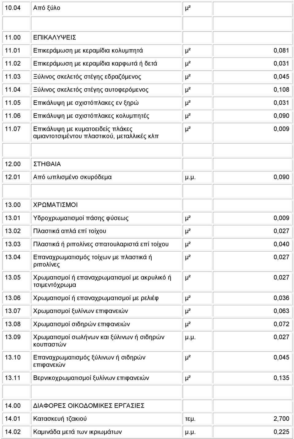 07 Επικάλυψη µε κυµατοειδείς πλάκες αµιαντοτσιµέντου πλαστικού, µεταλλικές κλπ µ² 0,009 12.00 ΣΤΗΘΑΙΑ 12.01 Από ωπλισµένο σκυρόδεµα µ.µ. 0,090 13.00 ΧΡΩΜΑΤΙΣΜΟΙ 13.