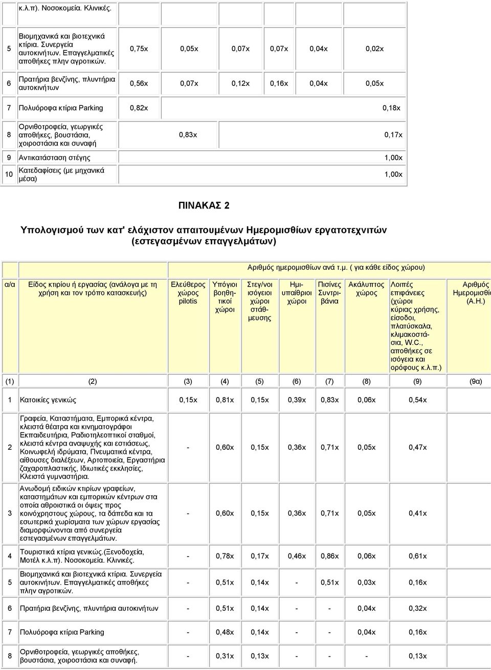 βουστάσια, χοιροστάσια και συναφή 0,83x 0,17x 9 Αντικατάσταση στέγης 1,00x 10 Κατεδαφίσεις (µε µηχανικά µέσα) 1,00x ΠΙΝΑΚΑΣ 2 Υπολογισµού των κατ' ελάχιστον απαιτουµένων Ηµεροµισθίων εργατοτεχνιτών