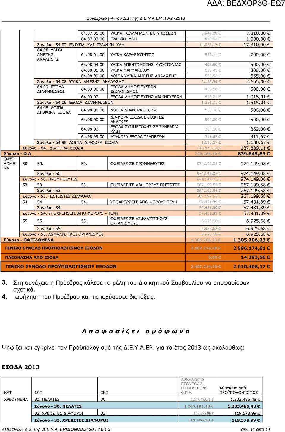 655,00 64.09 ΕΞΟΔΑ ΔΙΑΦΗΜΙΣΕΩΝ 64.09.00.00 ΕΞΟΔΑ ΔΗΜΟΣΙΕΥΣΕΩΝ ΙΣΟΛΟΓΙΣΜΩΝ 406,50 500,00 64.09.02 ΕΞΟΔΑ ΔΗΜΟΣΙΕΥΣΗΣ ΔΙΑΚΗΡΥΞΕΩΝ 825,21 1.015,01 Σύνολο - 64.09 ΕΞΟΔΑ ΔΙΑΦΗΜΙΣΕΩΝ 1.231,71 1.515,01 64.