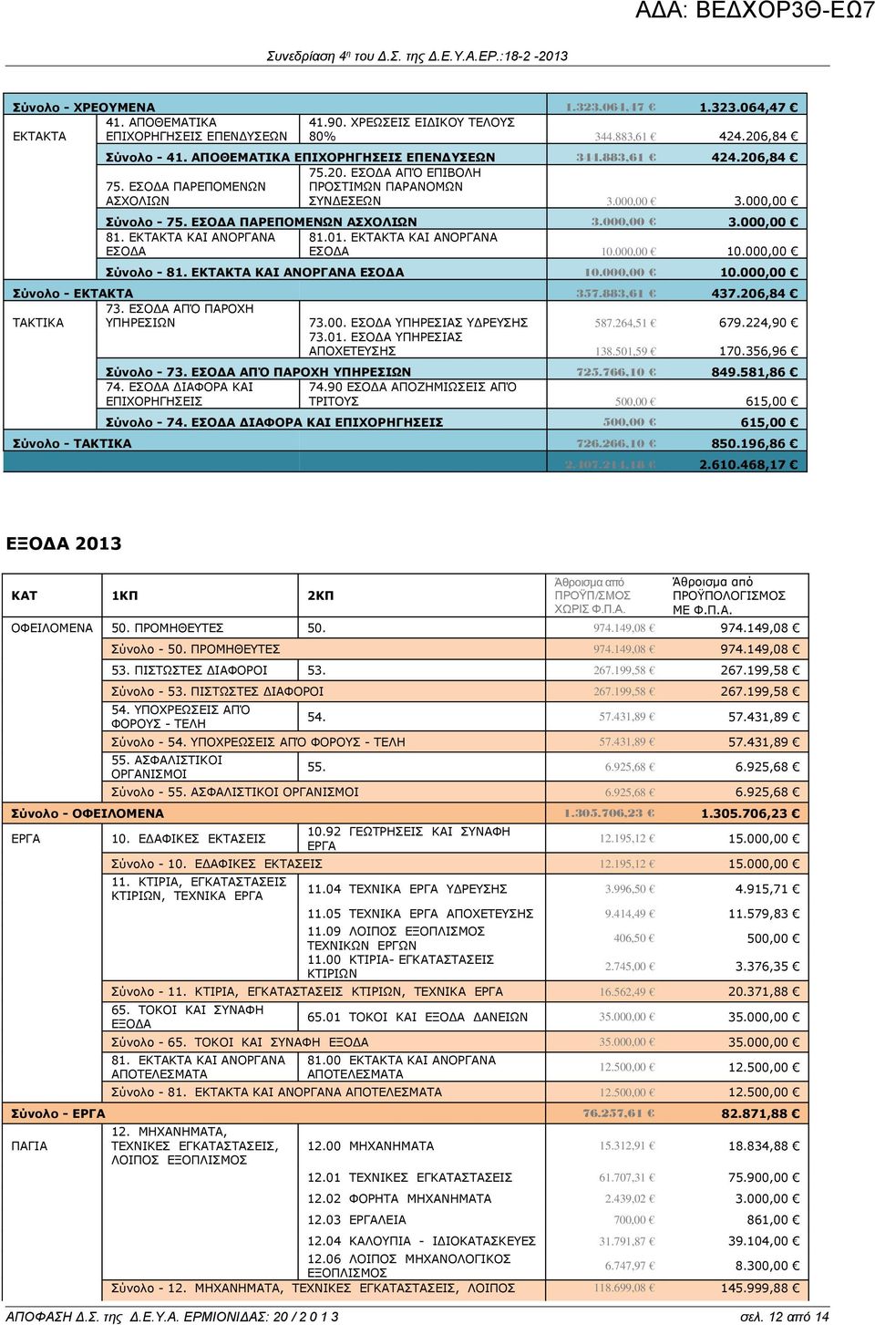 ΕΣΟΔΑ ΠΑΡΕΠΟΜΕΝΩΝ ΑΣΧΟΛΙΩΝ 3.000,00 3.000,00 81. ΕΚΤΑΚΤΑ ΚΑΙ ΑΝΟΡΓΑΝΑ ΕΣΟΔΑ 81.01. ΕΚΤΑΚΤΑ ΚΑΙ ΑΝΟΡΓΑΝΑ ΕΣΟΔΑ 10.000,00 10.000,00 Σύνολο - 81. ΕΚΤΑΚΤΑ ΚΑΙ ΑΝΟΡΓΑΝΑ ΕΣΟΔΑ 10.000,00 10.000,00 Σύνολο - ΕΚΤΑΚΤΑ 357.