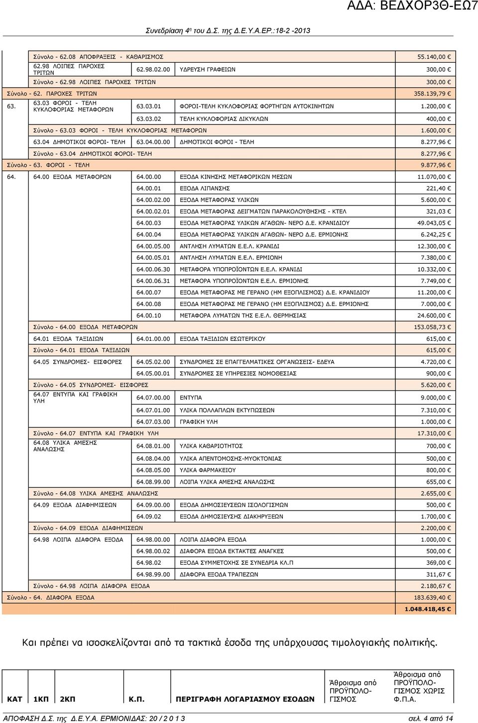 600,00 63.04 ΔΗΜΟΤΙΚΟΙ ΦΟΡΟΙ- ΤΕΛΗ 63.04.00.00 ΔΗΜΟΤΙΚΟΙ ΦΟΡΟΙ - ΤΕΛΗ 8.277,96 Σύνολο - 63.04 ΔΗΜΟΤΙΚΟΙ ΦΟΡΟΙ- ΤΕΛΗ 8.277,96 Σύνολο - 63. ΦΟΡΟΙ - ΤΕΛΗ 9.877,96 64. 64.00 ΕΞΟΔΑ ΜΕΤΑΦΟΡΩΝ 64.00.00 ΕΞΟΔΑ ΚΙΝΗΣΗΣ ΜΕΤΑΦΟΡΙΚΩΝ ΜΕΣΩΝ 11.