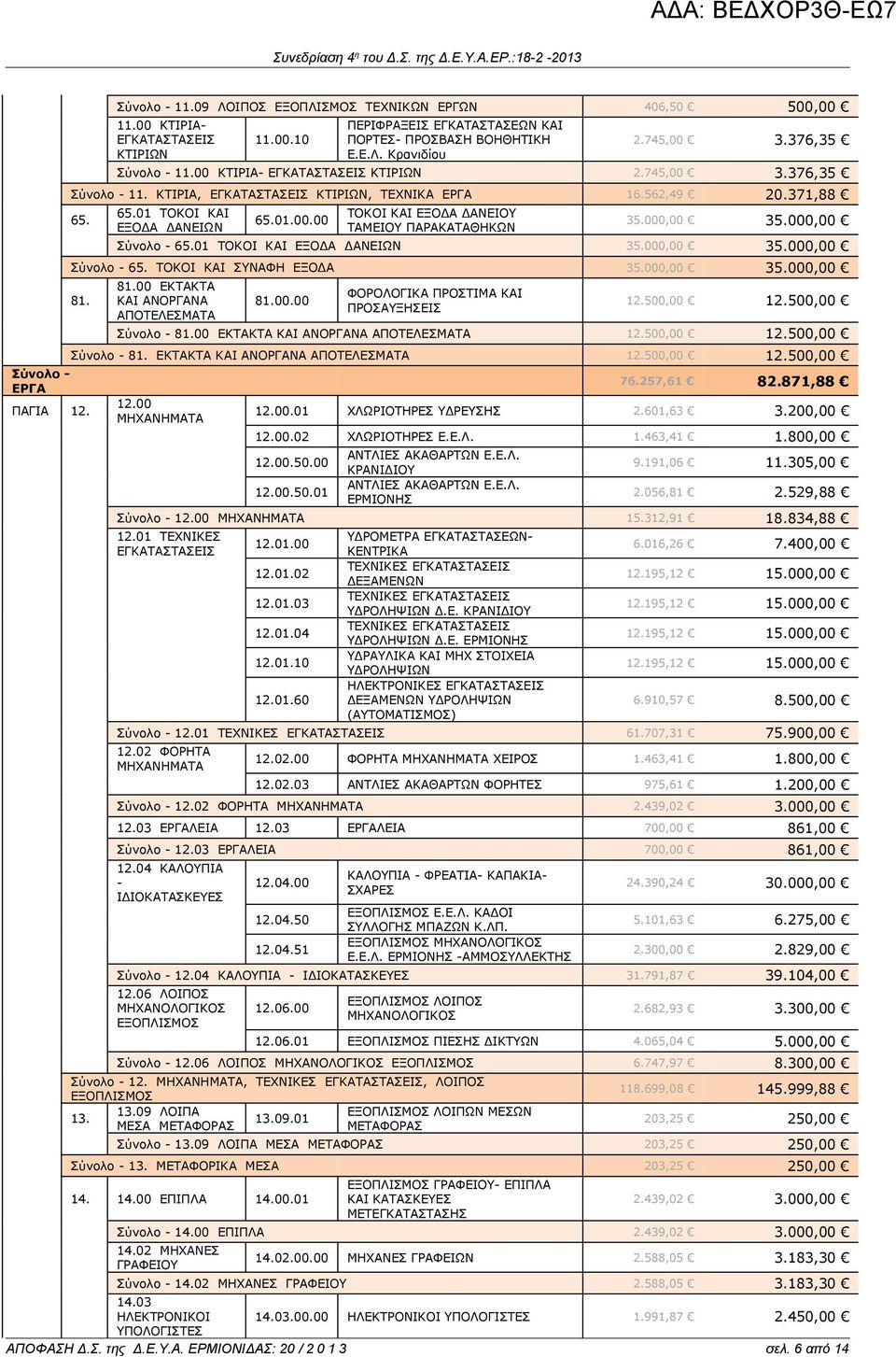 000,00 35.000,00 Σύνολο - 65.01 ΤΟΚΟΙ ΚΑΙ ΕΞΟΔΑ ΔΑΝΕΙΩΝ 35.000,00 35.000,00 Σύνολο - 65. ΤΟΚΟΙ ΚΑΙ ΣΥΝΑΦΗ ΕΞΟΔΑ 35.000,00 35.000,00 81. ΠΑΓΙΑ 12. 81.00 ΕΚΤΑΚΤΑ ΚΑΙ ΑΝΟΡΓΑΝΑ ΑΠΟΤΕΛΕΣΜΑΤΑ 81.00.00 ΦΟΡΟΛΟΓΙΚΑ ΠΡΟΣΤΙΜΑ ΚΑΙ ΠΡΟΣΑΥΞΗΣΕΙΣ 12.