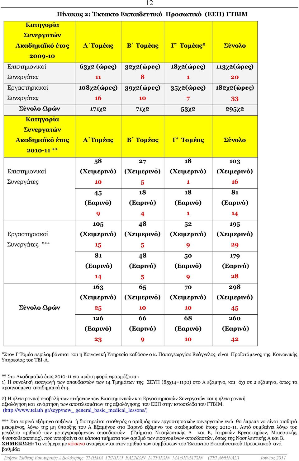 Σύνολο 2010-11 ** Επιστηµονικοί Συνεργάτες 58 (Χειµερινό) 10 45 (Εαρινό) 9 27 (Χειµερινό) 5 18 (Εαρινό) 4 18 (Χειµερινό) 1 18 (Εαρινό) 1 103 (Χειµερινό) 16 81 (Εαρινό) 14 Εργαστηριακοί Συνεργάτες ***