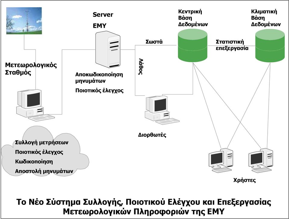 Συλλογή μετρήσεων Ποιοτικός έλεγχος Κωδικοποίηση Αποστολή μηνυμάτων Διορθωτές Χρήστες