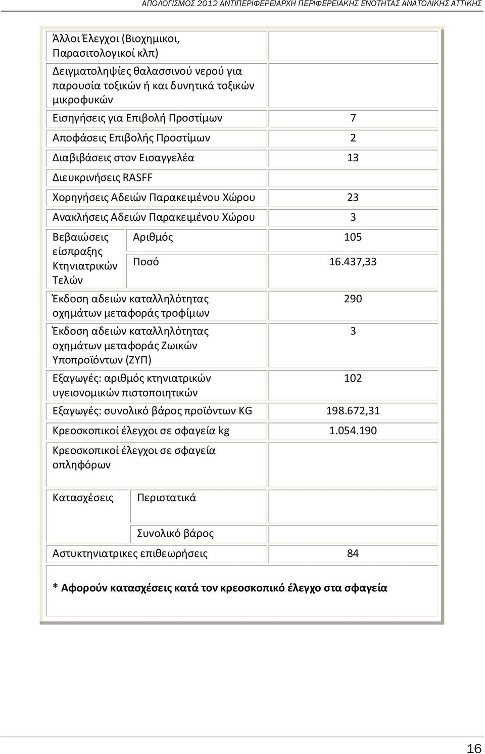 καταλληλότητας οχημάτων μεταφοράς τροφίμων Έκδοση αδειών καταλληλότητας οχημάτων μεταφοράς Ζωικών Υποπροϊόντων (ΖΥΠ) Εξαγωγές: αριθμός κτηνιατρικών υγειονομικών πιστοποιητικών Αριθμός 105 Ποσό 16.