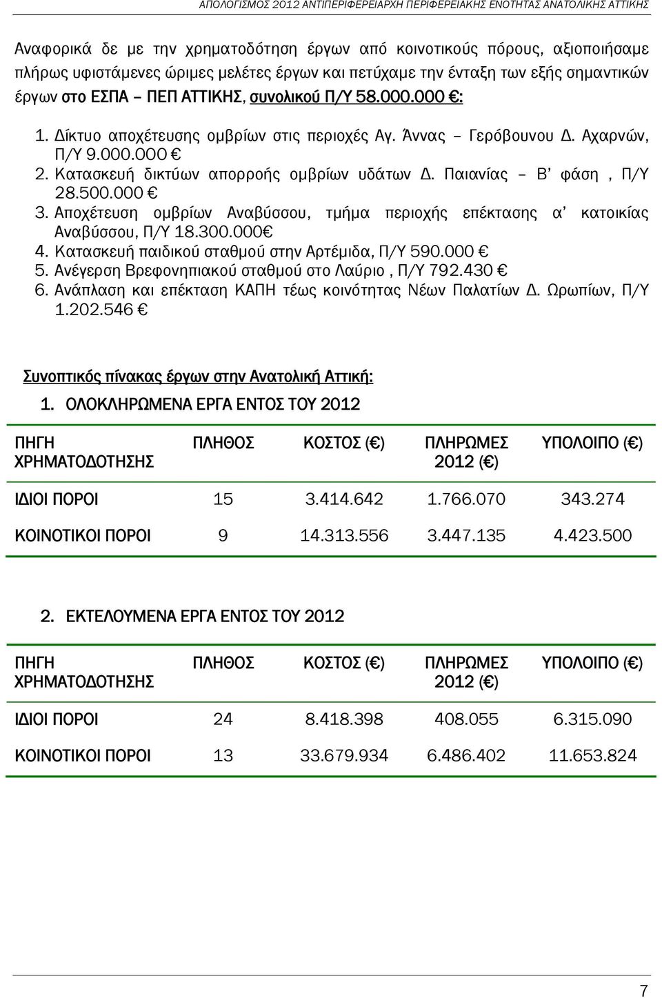 Αποχέτευση ομβρίων Αναβύσσου, τμήμα περιοχής επέκτασης α κατοικίας Αναβύσσου, Π/Υ 18.300.000 4. Κατασκευή παιδικού σταθμού στην Αρτέμιδα, Π/Υ 590.000 5.