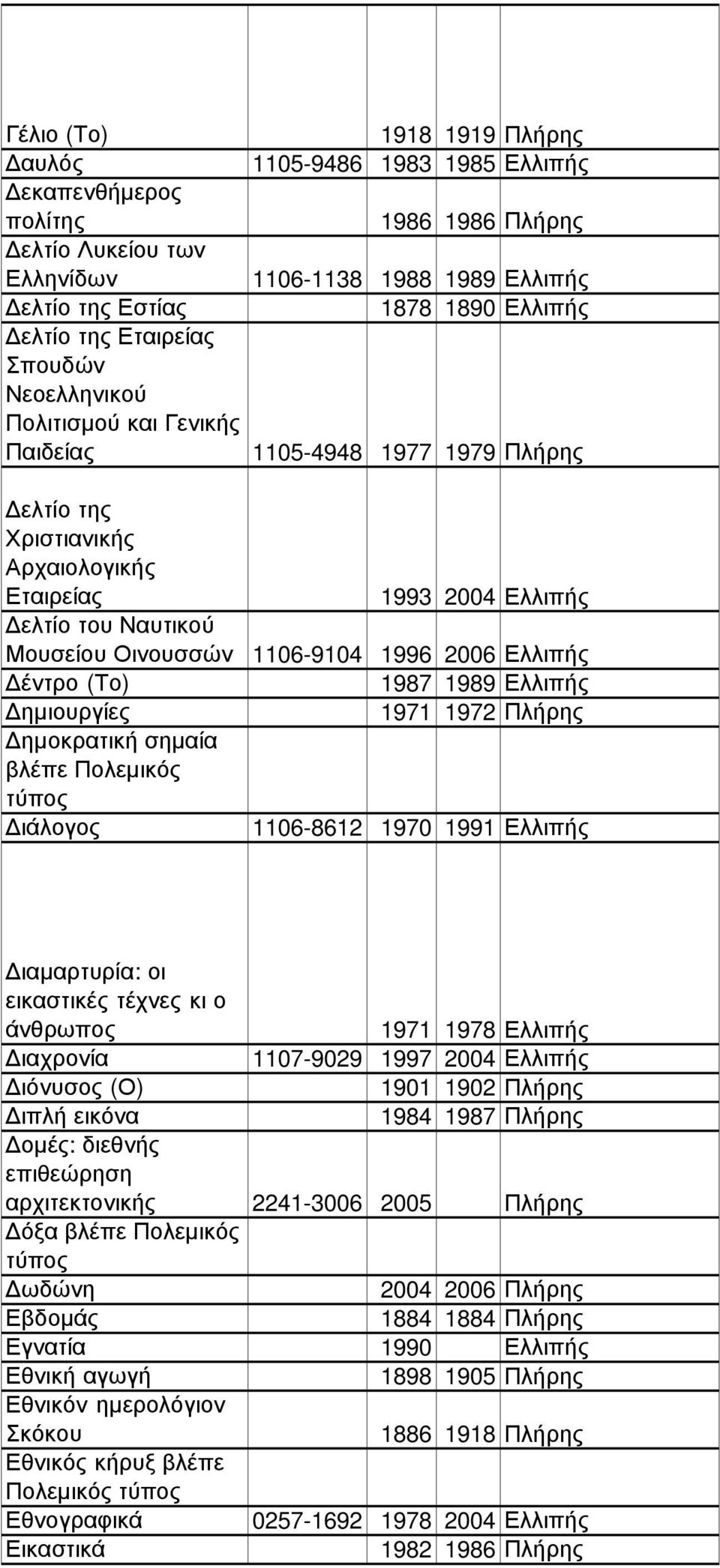 1106-9104 1996 2006 Ελλιπής έντρο (Το) 1987 1989 Ελλιπής ηµιουργίες 1971 1972 Πλήρης ηµοκρατική σηµαία βλέπε Πολεµικός ιάλογος 1106-8612 1970 1991 Ελλιπής ιαµαρτυρία: οι εικαστικές τέχνες κι ο