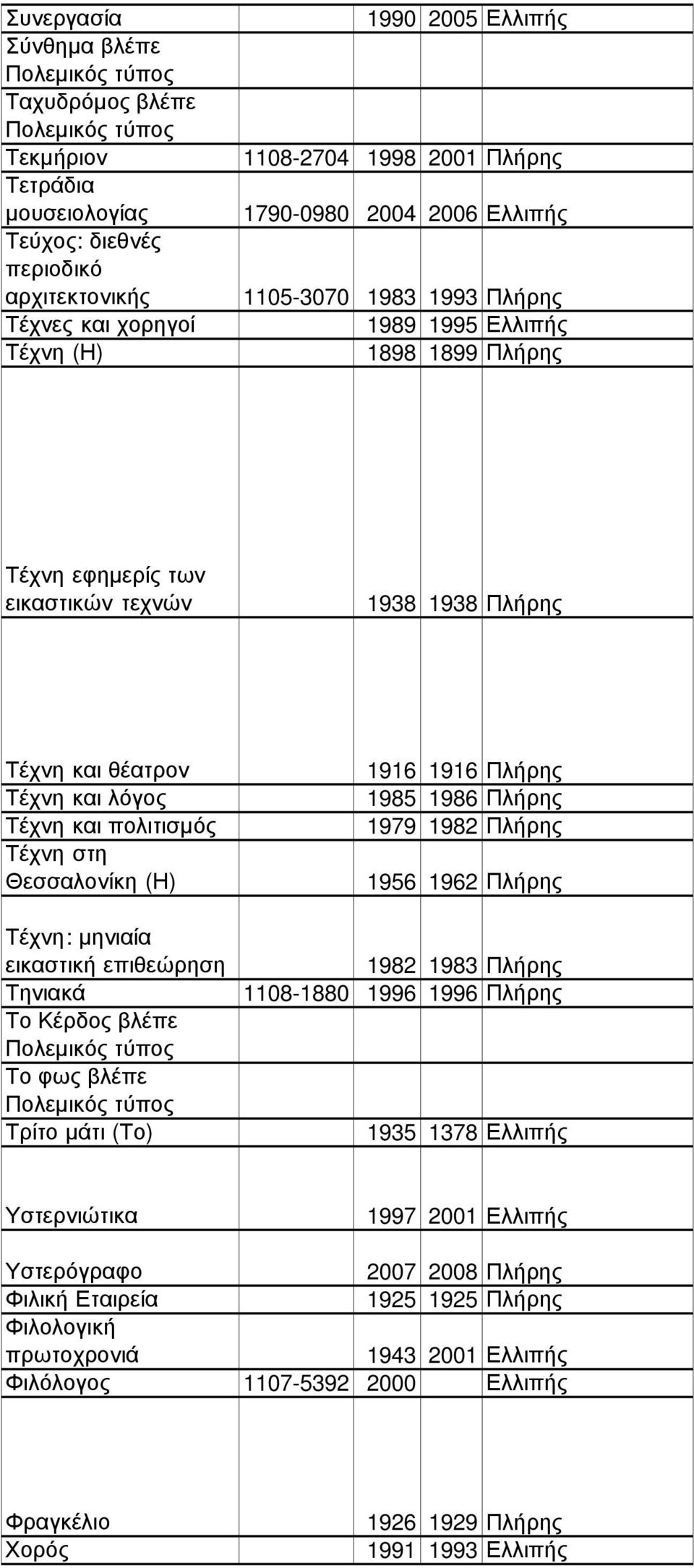 Θεσσαλονίκη (Η) 1916 1916 Πλήρης 1985 1986 Πλήρης 1979 1982 Πλήρης 1956 1962 Πλήρης Τέχνη: µηνιαία εικαστική επιθεώρηση 1982 1983 Πλήρης Τηνιακά 1108-1880 1996 1996 Πλήρης Το Κέρδος βλέπε Το φως