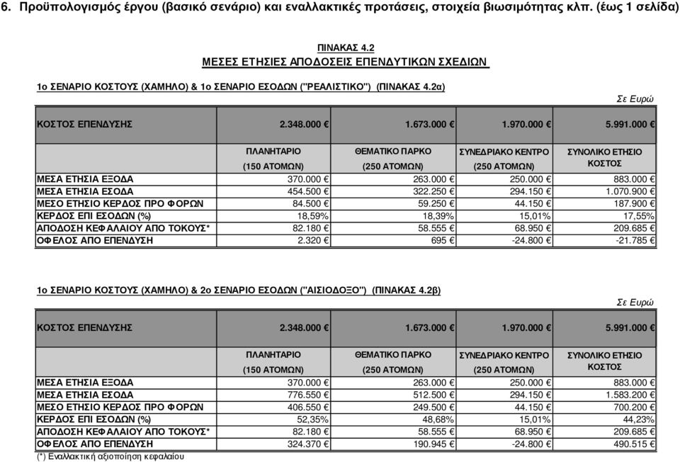 000 ΠΛΑΝΗΤΑΡΙΟ (150 ΑΤΟΜΩΝ) ΘΕΜΑΤΙΚΟ ΠΑΡΚΟ ΣΥΝΕ ΡΙΑΚΟ ΚΕΝΤΡΟ ΣΥΝΟΛΙΚΟ ΕΤΗΣΙΟ ΚΟΣΤΟΣ ΜΕΣΑ ΕΤΗΣΙΑ ΕΞΟ Α 370.000 263.000 250.000 883.000 ΜΕΣΑ ΕΤΗΣΙΑ ΕΣΟ Α 454.500 322.250 294.150 1.070.