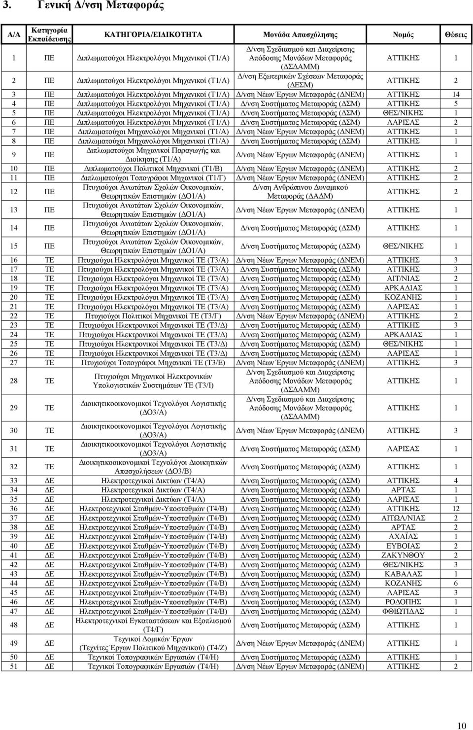Μεταφοράς (ΔΝΕΜ) ΑΤΤΙΚΗΣ 14 4 ΠΕ Διπλωματούχοι Ηλεκτρολόγοι Μηχανικοί (Τ1/Α) Δ/νση Συστήματος Μεταφοράς (ΔΣΜ) ΑΤΤΙΚΗΣ 5 5 ΠΕ Διπλωματούχοι Ηλεκτρολόγοι Μηχανικοί (Τ1/Α) Δ/νση Συστήματος Μεταφοράς