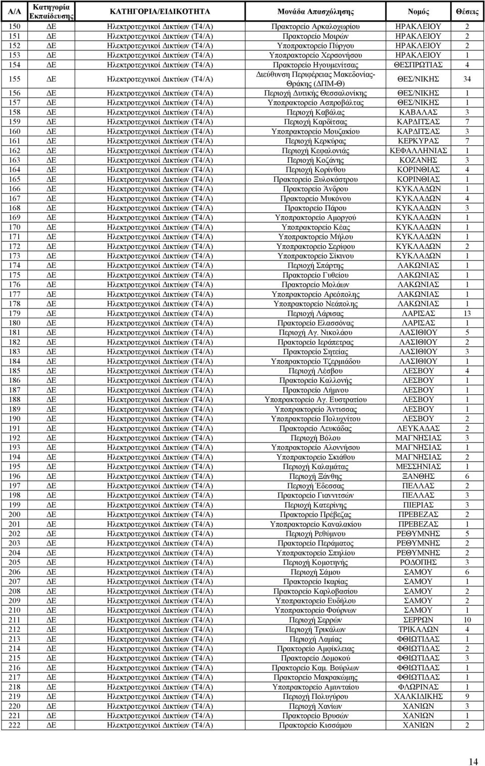 Πρακτορείο Ηγουμενίτσας ΘΕΣΠΡΩΤΙΑΣ 4 155 ΔΕ Ηλεκτροτεχνικοί Δικτύων (Τ4/Α) Διεύθυνση Περιφέρειας Μακεδονίας- Θράκης (ΔΠΜ-Θ) ΘΕΣ/ΝΙΚΗΣ 34 156 ΔΕ Ηλεκτροτεχνικοί Δικτύων (Τ4/Α) Περιοχή Δυτικής