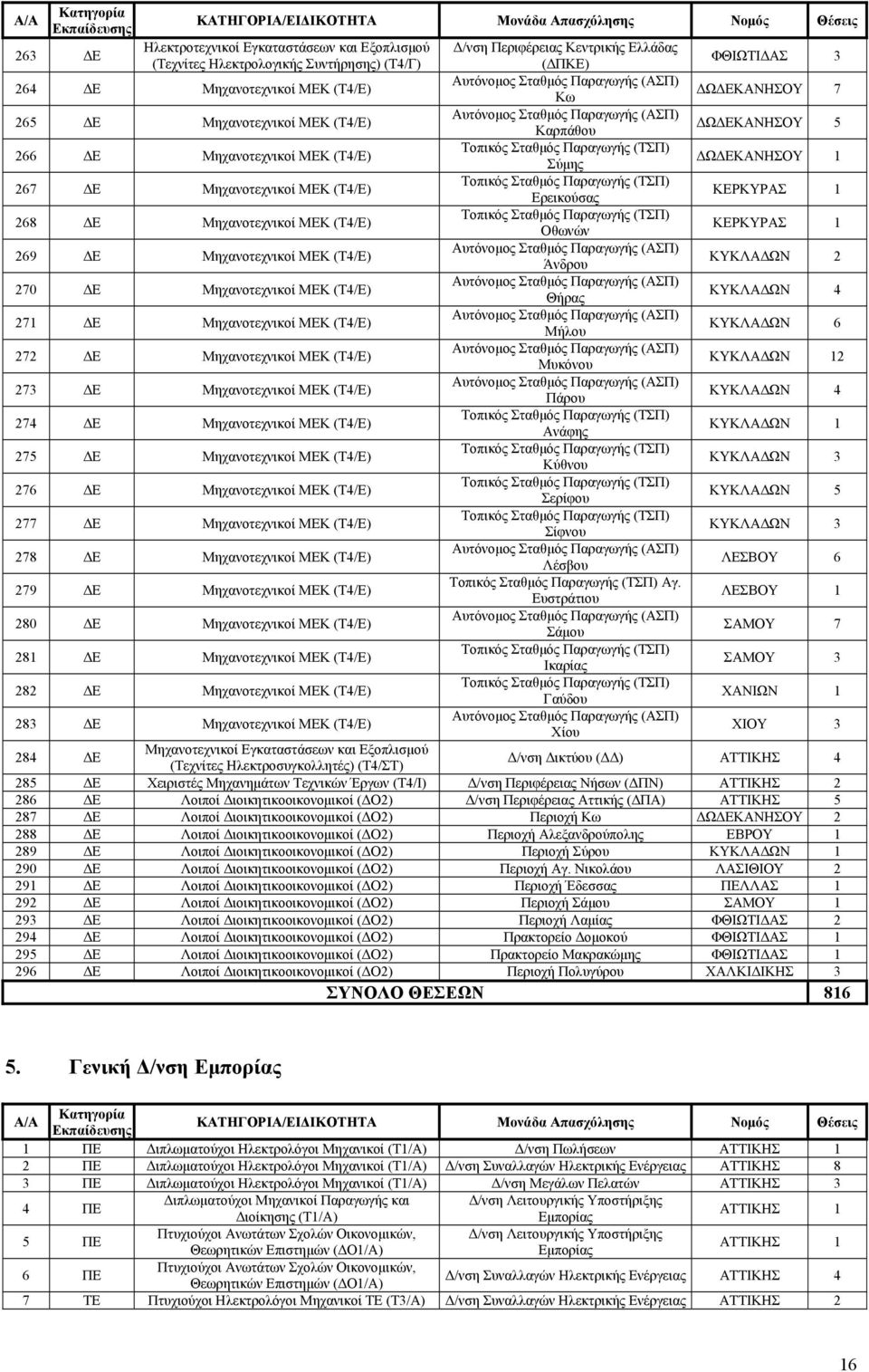 271 ΔΕ Μηχανοτεχνικοί ΜΕΚ (Τ4/Ε) 272 ΔΕ Μηχανοτεχνικοί ΜΕΚ (Τ4/Ε) 273 ΔΕ Μηχανοτεχνικοί ΜΕΚ (Τ4/Ε) 274 ΔΕ Μηχανοτεχνικοί ΜΕΚ (Τ4/Ε) 275 ΔΕ Μηχανοτεχνικοί ΜΕΚ (Τ4/Ε) 276 ΔΕ Μηχανοτεχνικοί ΜΕΚ (Τ4/Ε)