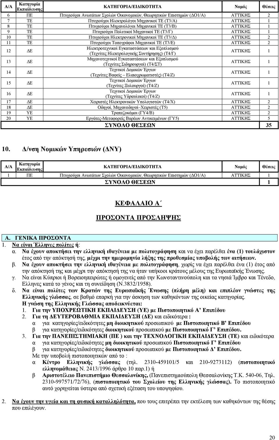 Μηχανικοί ΤΕ (Τ3/Ε) ΑΤΤΙΚΗΣ 2 12 ΔΕ Ηλεκτροτεχνικοί Εγκαταστάσεων και Εξοπλισμού (Τεχνίτες Ηλεκτρολογικής Συντήρησης) (Τ4/Γ) ΑΤΤΙΚΗΣ 1 13 ΔΕ Μηχανοτεχνικοί Εγκαταστάσεων και Εξοπλισμού (Τεχνίτες