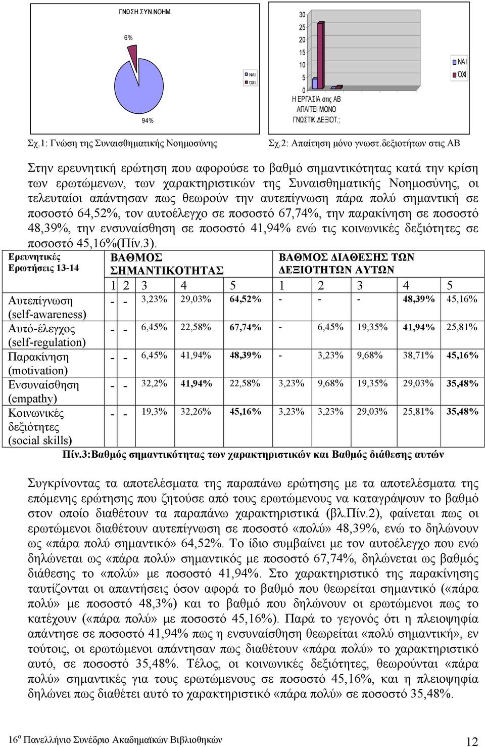 την αυτεπίγνωση πάρα πολύ σημαντική σε ποσοστό 64,52%, τον αυτοέλεγχο σε ποσοστό 67,74%, την παρακίνηση σε ποσοστό 48,39%, την ενσυναίσθηση σε ποσοστό 41,94% ενώ τις κοινωνικές δεξιότητες σε ποσοστό